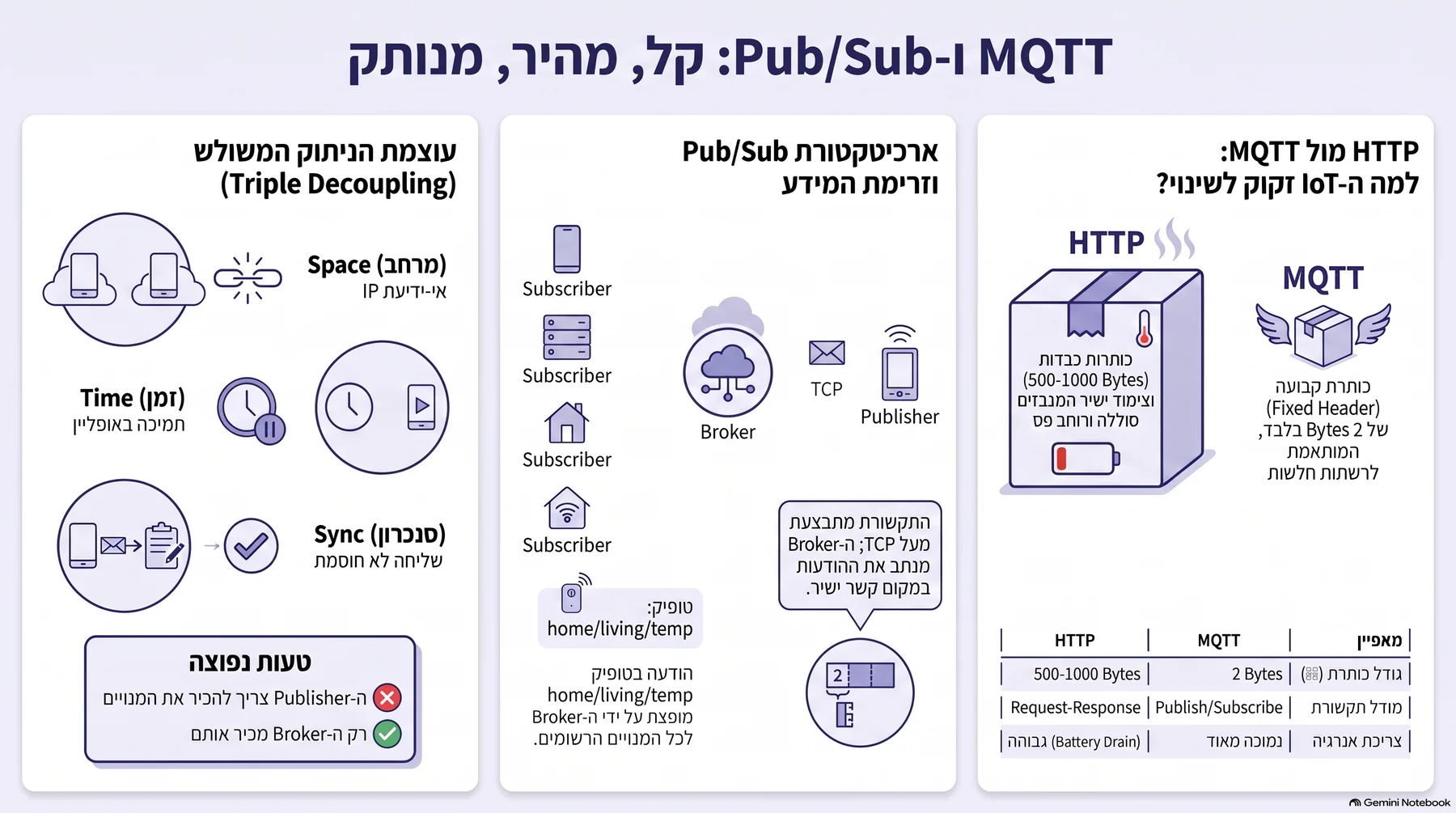 אינפוגרפיקה: מהפכת ה-MQTT וארכיטקטורת Pub/Sub