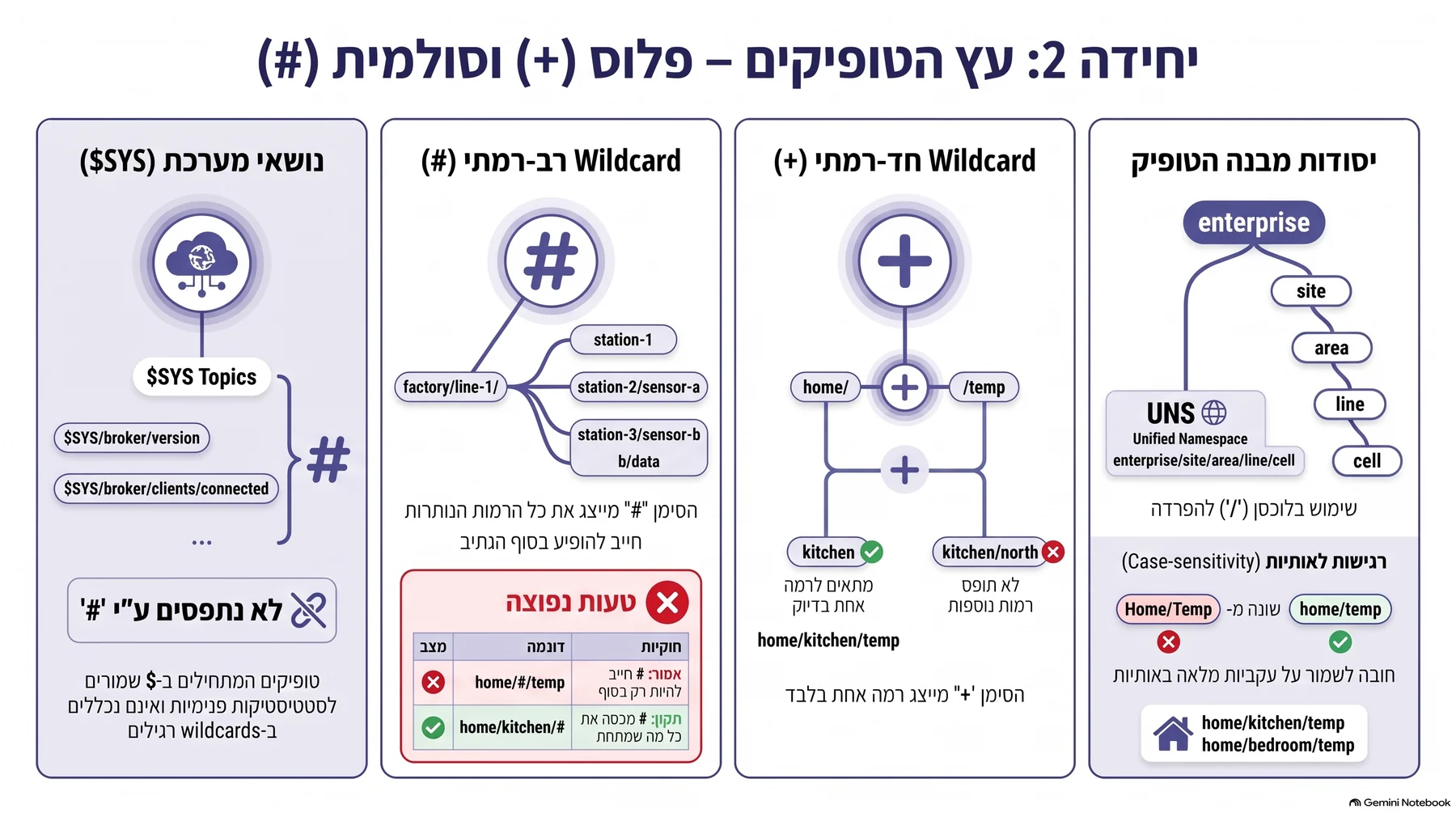 אינפוגרפיקה: שפת הנושאים (Topics) ו-Wildcards