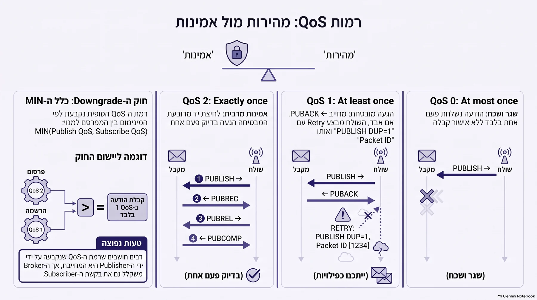 אינפוגרפיקה: רמות איכות השירות (QoS 0, 1, 2)