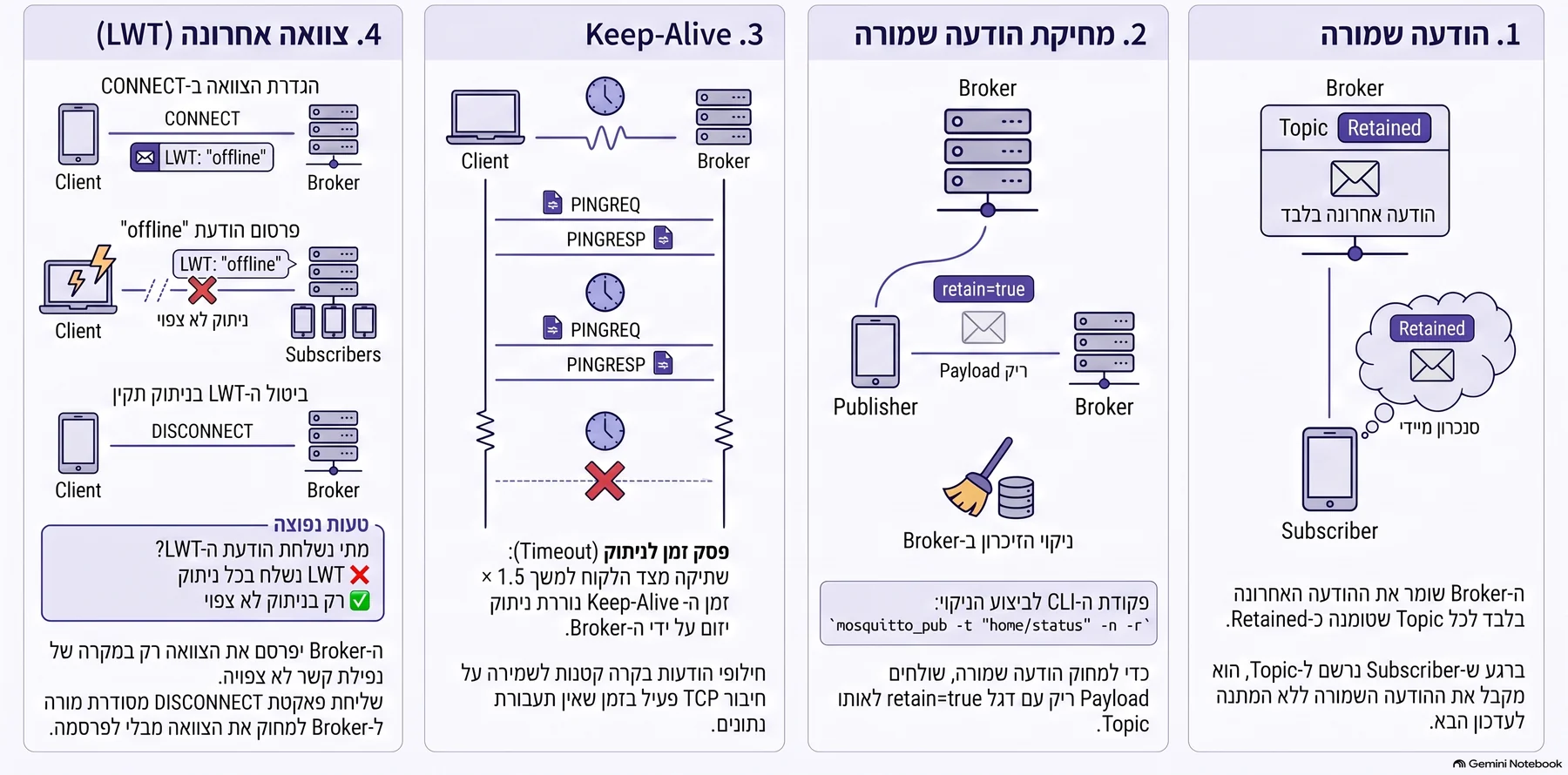 אינפוגרפיקה: הודעות שמורות (Retained) וצוואה אחרונה (LWT)