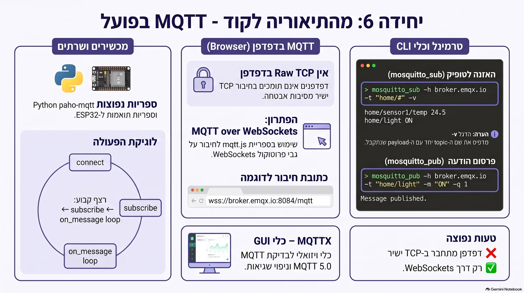אינפוגרפיקה: מעבדת אינטגרציה מעשית ומימוש קוד